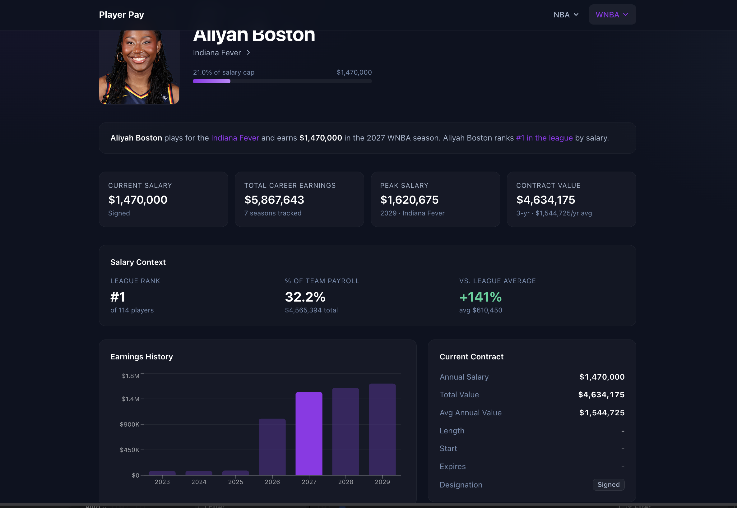 Player Pay WNBA profile showing salary, contract, and career earnings analysis